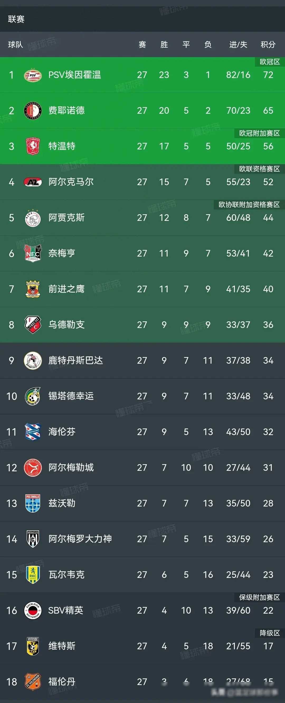 开云登录入口 -关于荷甲赛程吃紧;罗马今晚复出首秀;态度坚定;更衣室氛围转暖的信息